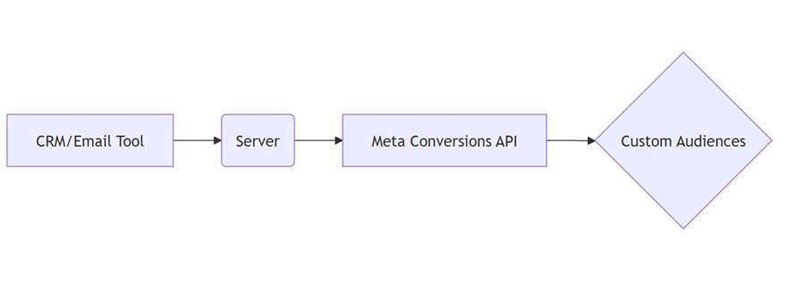 facebook ads optimization