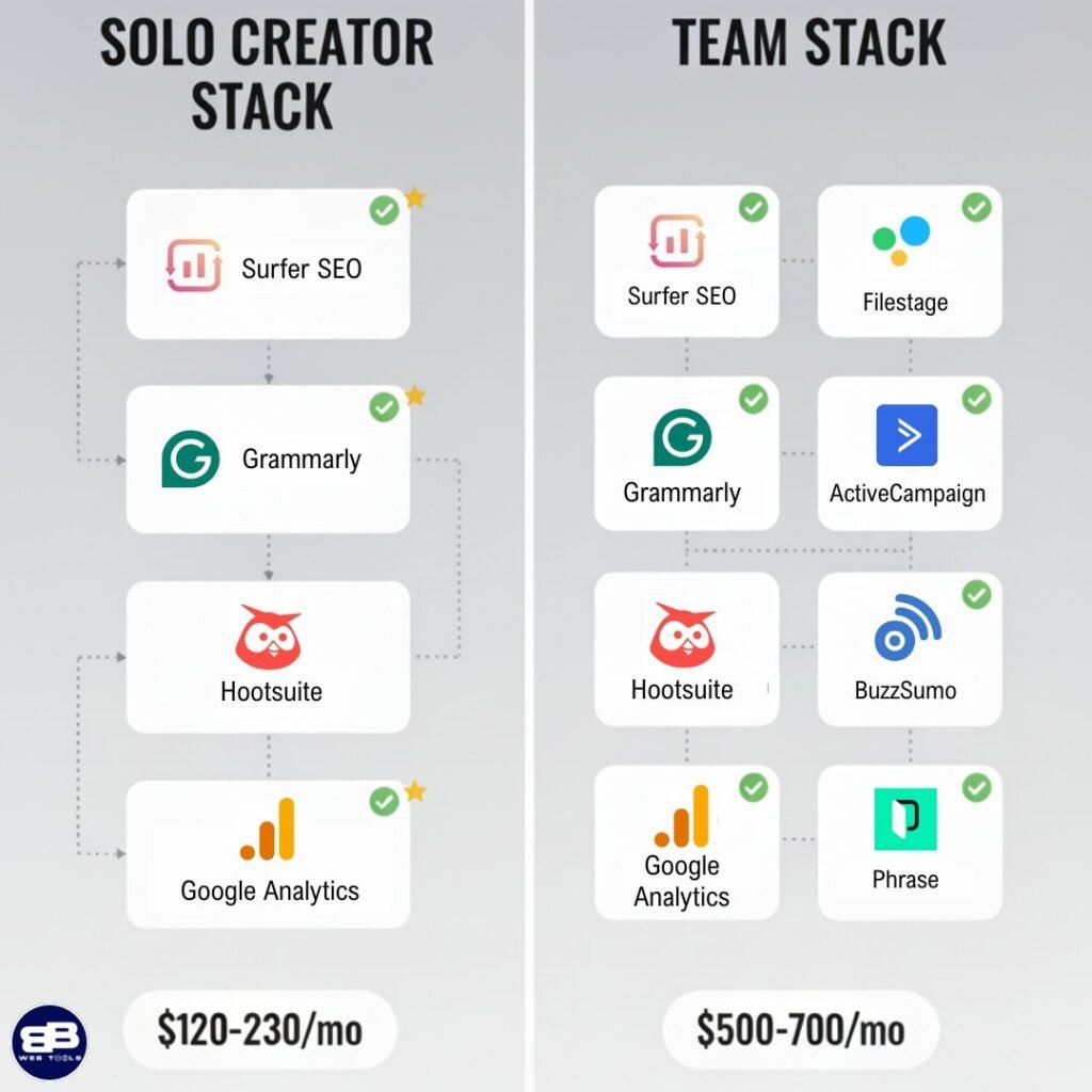 Comparison infographic of solo creator tool stack versus team automation stack with pricing