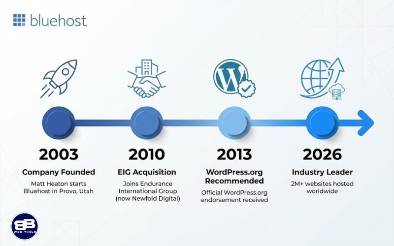 bluehost company overview