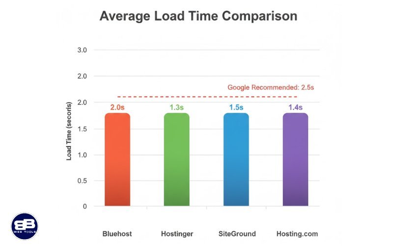 bluehost vs competitors average load time
