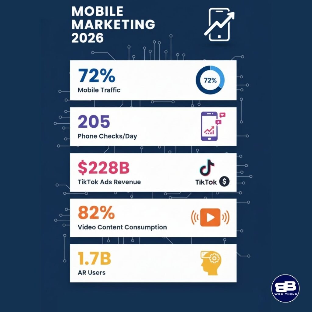 Mobile marketing statistics 2026 infographic showing key trends and data points