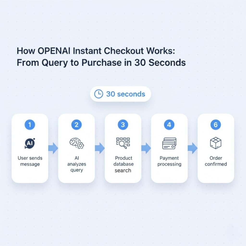 OpenAI Instant Checkout how it works