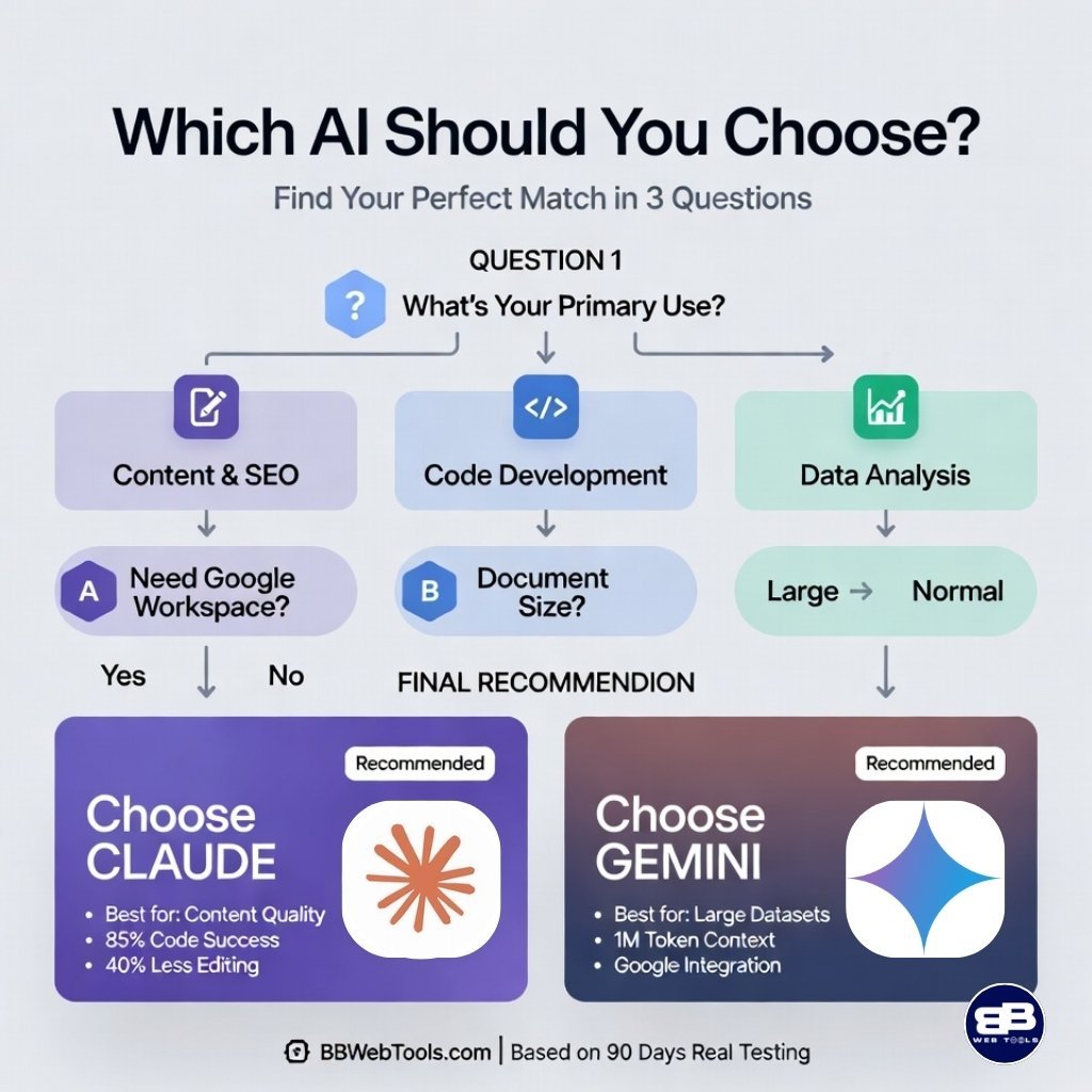 Decision tree flowchart helping users choose between Claude and Gemini AI based on their specific need