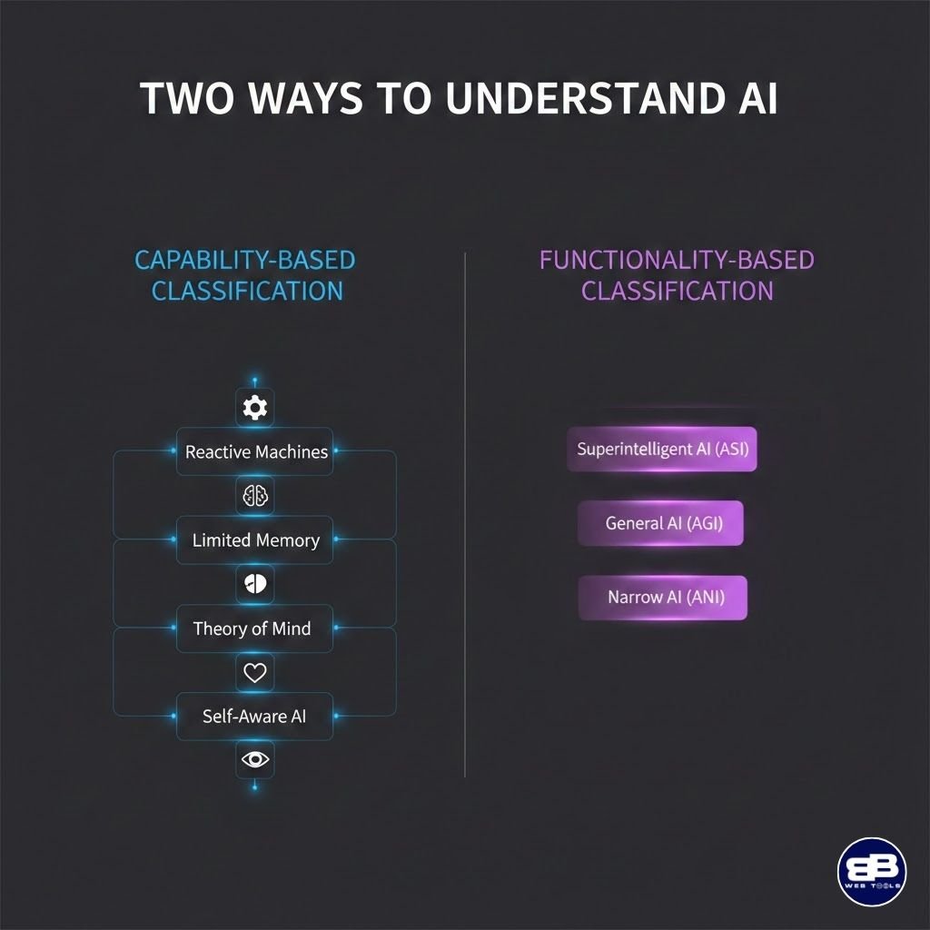 The Two Classification Systems That Define All 7 Types of AI