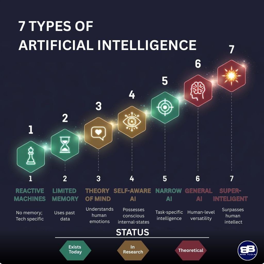 A visually striking horizontal timeline infographic on a dark navy background showing all 7 types of artificial intelligence arranged left to right in order of increasing complexity. Each type is represented by a glowing hexagonal tile with a unique icon: 1) Reactive Machines &mdash; chess piece icon, 2) Limited Memory &mdash; hourglass icon, 3) Theory of Mind &mdash; speech bubble with a heart, 4) Self-Aware AI &mdash; eye with a circuit iris, 5) Narrow AI &mdash; target/bullseye icon, 6) General AI &mdash; human brain icon, 7) Superintelligent AI &mdash; exploding star/nova icon. Below each tile: a two-line description and a STATUS badge &mdash; 'EXISTS TODAY' in green for types 1, 2, and 5; 'IN RESEARCH' in amber for types 3 and 6; 'THEORETICAL' in red for types 4 and 7. Bold white typography, futuristic UI design aesthetic, subtle particle effects connecting the tiles.