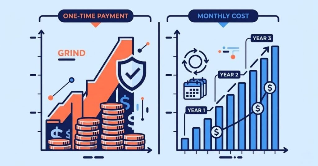 videoexpress-artistly-vs-leonardo-ai Bar chart comparing the 3-year total cost of VideoExpress and Artistly AI one-time payment versus Leonardo AI monthly subscription pricing