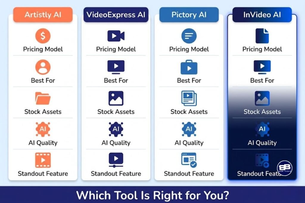 Comparison infographic of Artistly AI, VideoExpress AI, Pictory AI, and InVideo AI showing features, pricing model, and best use cases for digital marketers