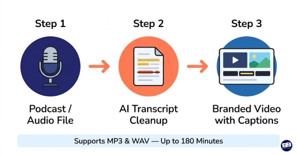 Pictory.ai Audio-to-Video workflow: three-step process from podcast audio file through AI transcript editing to a finished branded video with captions