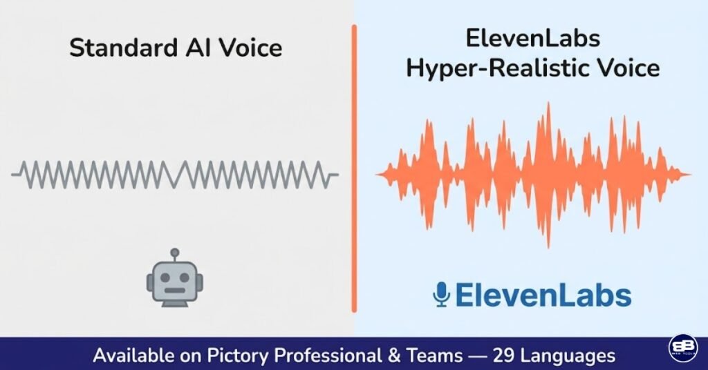 Comparison of Pictory.ai Standard AI voice versus ElevenLabs hyper-realistic voiceover quality, available on Professional and Teams plans in 29 languages