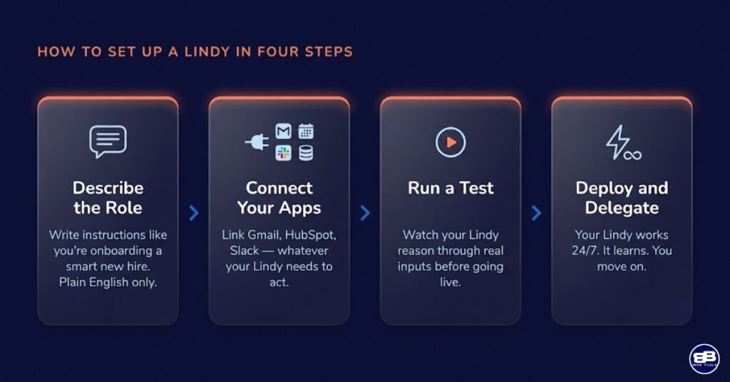 Four-step process infographic showing how to set up a Lindy AI agent: describe the role in plain English, connect your apps, run a test, then deploy &mdash; illustrating the natural language setup process reviewed on BBWebTools.com