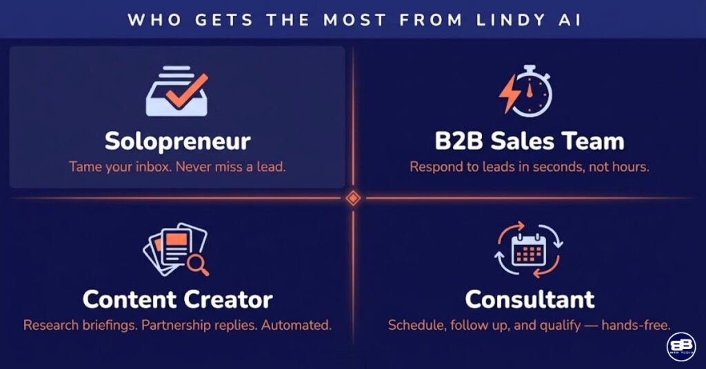 Use-case grid showing four ideal Lindy AI users &mdash; solopreneurs managing inboxes, B2B sales teams improving speed-to-lead, content creators automating research, and consultants handling scheduling &mdash; from the BBWebTools.com Lindy AI Review 2026