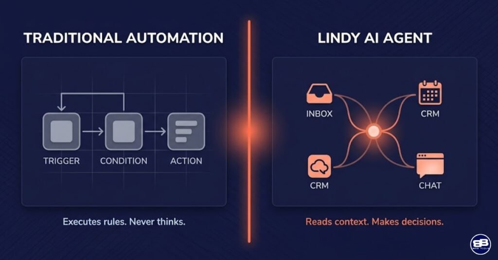 Infographic comparing traditional rule-based automation with a trigger-condition-action structure versus Lindy AI agent that reads context and makes decisions &mdash; explaining the core difference for small business automation in 2026